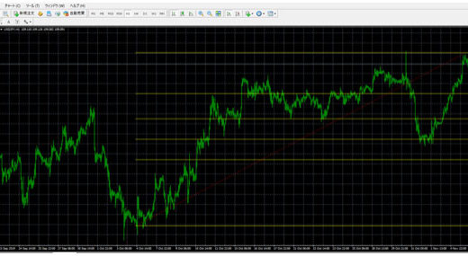 MT4の基本的な使い方その2【初心者向け】