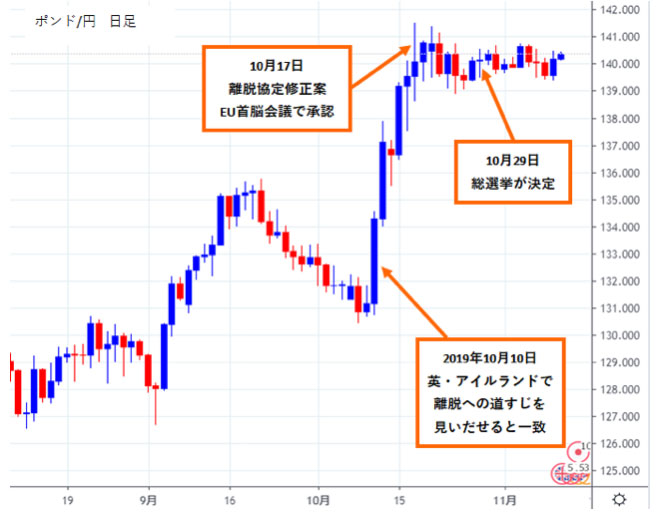 ポンド円2019年8月中旬から11月上旬までのチャート