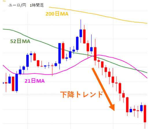 ユーロ/円1時間足の下降トレンド