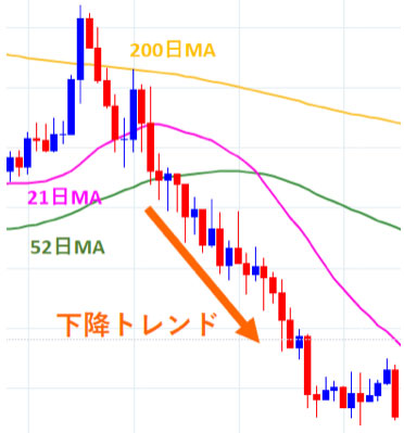 ユーロ/円30分足の下降トレンド