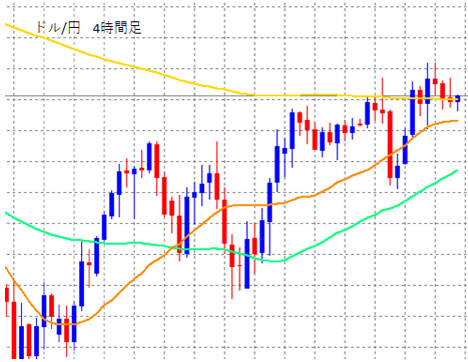 ドル/円4時間足