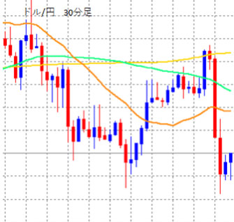 ドル/円30分足