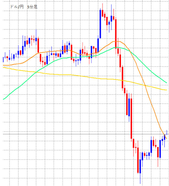 ドル/円5分足チャート
