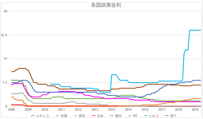 各国の政策金利の一覧表