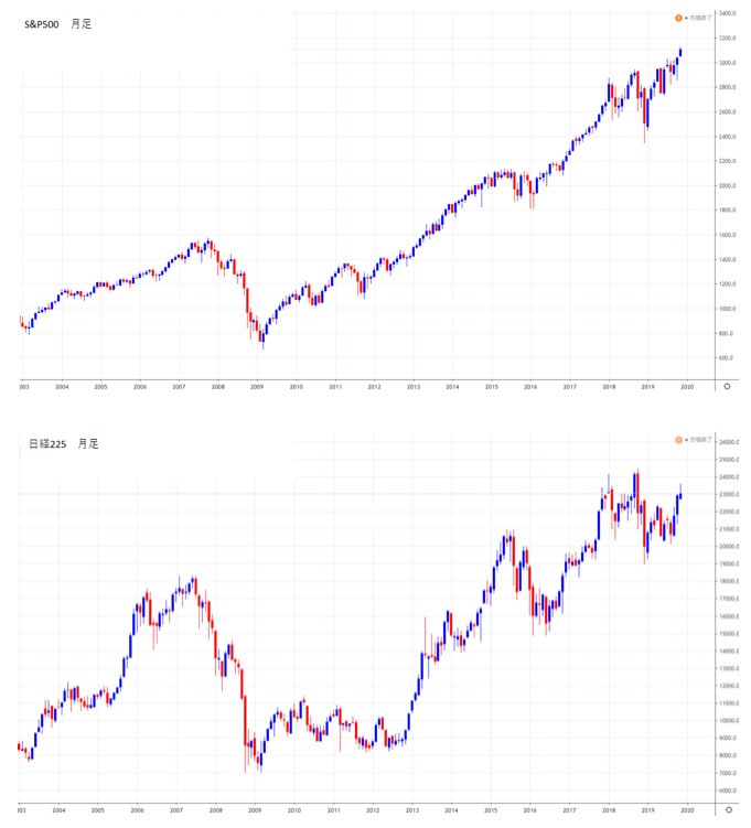 S&P500の月足と日経平均株価の月足チャート