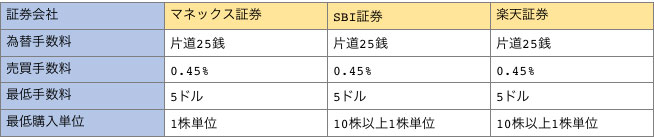 マネックス証券、SBI証券。楽天証券の為替手数料と売買手数料、最低手数料、最低購入単位の一覧表