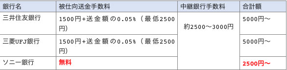 ソニー銀行と三井住友銀行三菱UFJ銀行の海外送金手数料