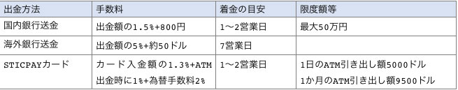 STICPAYからの出金方法と条件一覧表