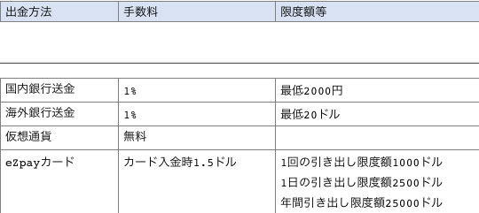 BXONEからの出金方法と条件一覧表