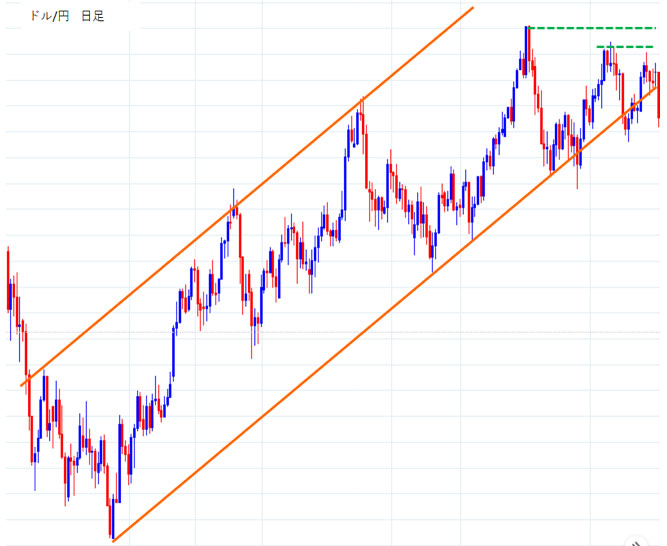 ドル円日足上昇トレンド