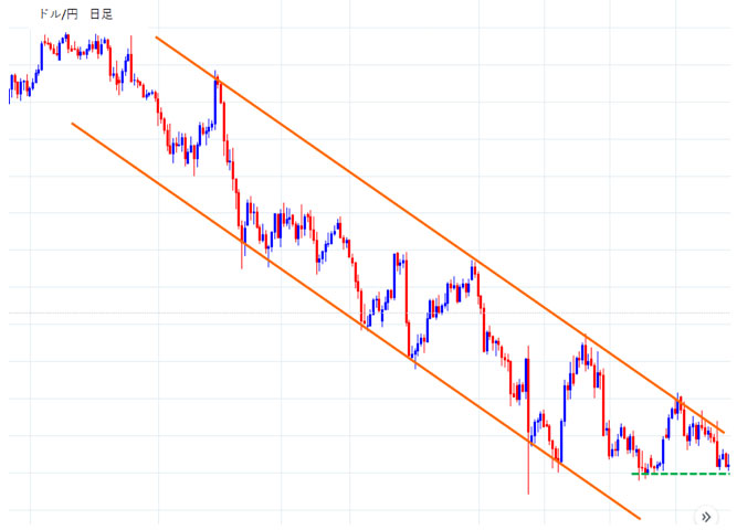 ドル円日足下降トレンド
