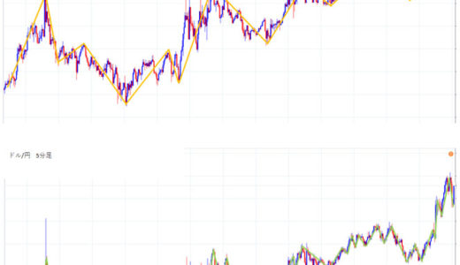 ドル円3分足チャートに波形を書いてみた。