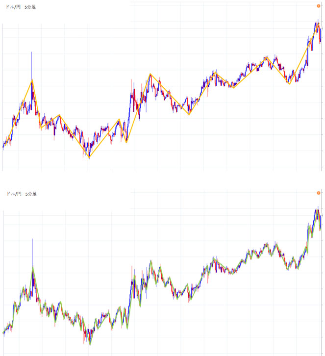 ドル円3分足チャートに波形を書いてみた。