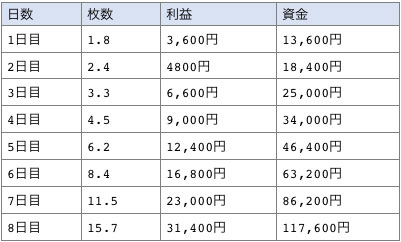 1日20pips獲得複利で運用した結果の一覧表