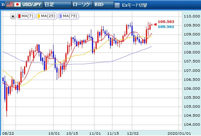 ドル円日足移動平均線を表示したチャート