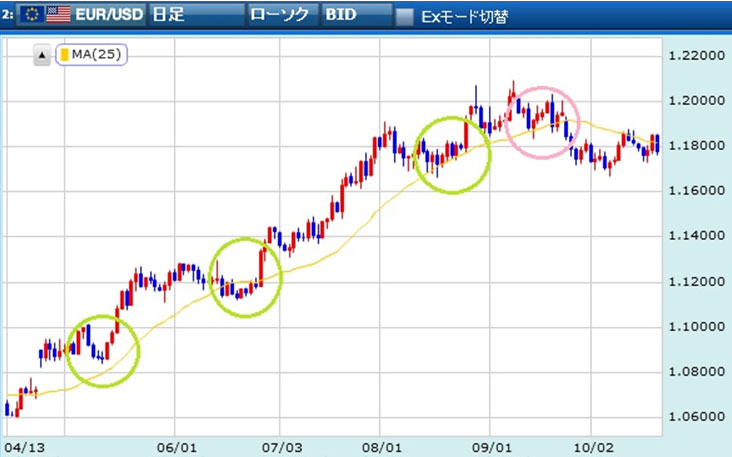ローソク足と移動平均線が接触したチャート