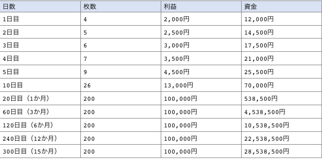 日数、枚数、利益、資金の一覧表