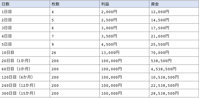 日数、枚数、利益、資金の一覧表