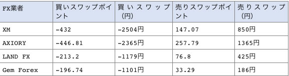 ドル/メキシコペソの海外FX各社のスワップポイント比較表