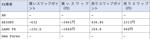 ユーロ/メキシコペソの海外FX各社のスワップポイント比較表