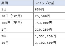 XMでドル/メキシコペソで、1ドル＝19.55MXNを売りでポジションを構築したときの期間スワップ収益一覧表