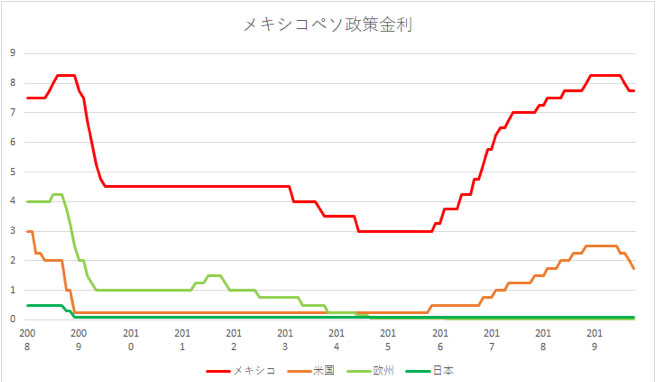 メキシコペソの政策金利