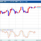 ドル円日足ストキャスティクス 表示チャート