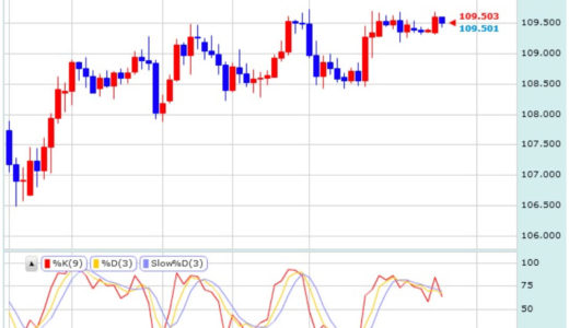 ドル円日足ストキャスティクス 表示チャート