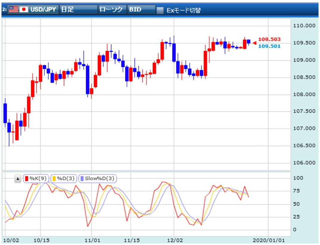 ドル円日足ストキャスティクス 表示チャート
