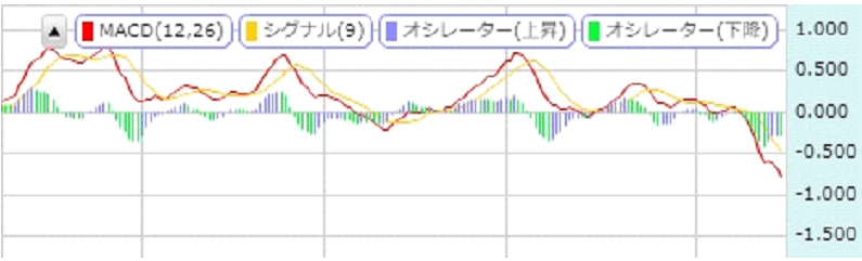 MACDとシグナルライン