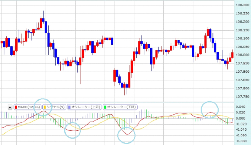 ローソク足とMACDライン