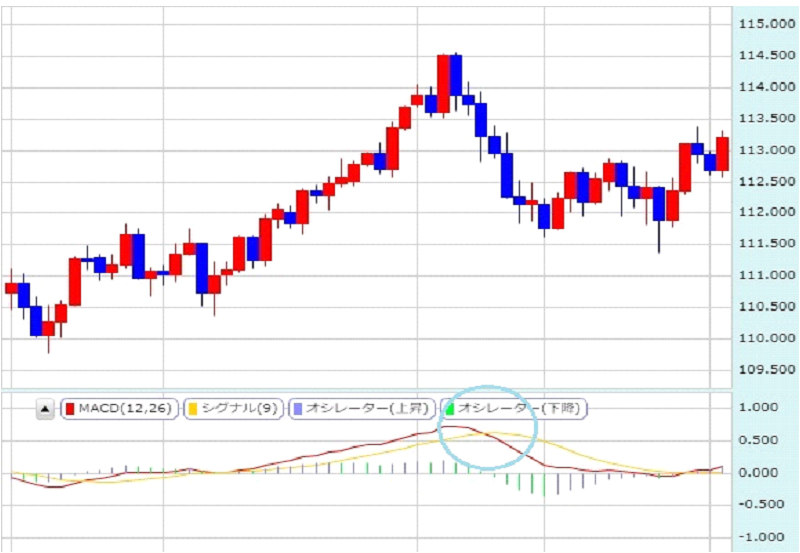 MACDラインのデッドクロス