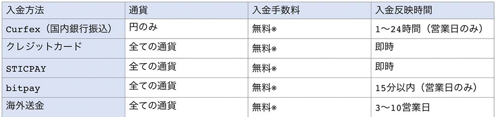 アキシオリー の5種類の入金方法一覧表