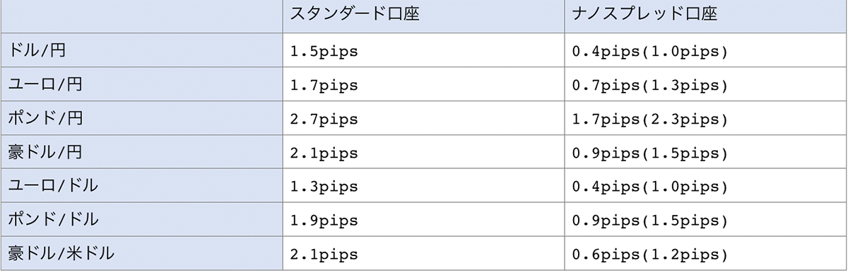 Axioryのスタンダード口座とナノスプレッド口座のスプレッド一覧表