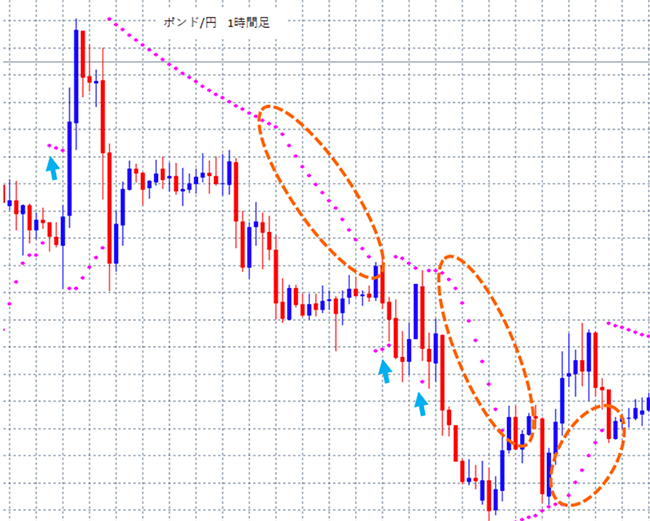 ポンド円1時間足にパラボリックを表示したチャート