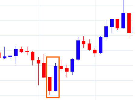前のローソク足を打ち消すような大きなローソク足が出た時は転換を示唆