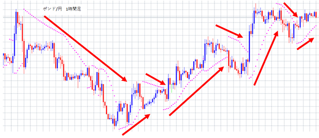 パラボリックでトレンド方向がひと目で分かる