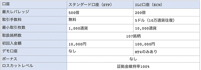 トレードビューのスタンダード口座とILC口座の概要