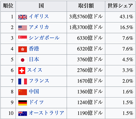 2019年国別1日当たりの外国為替市場取引高