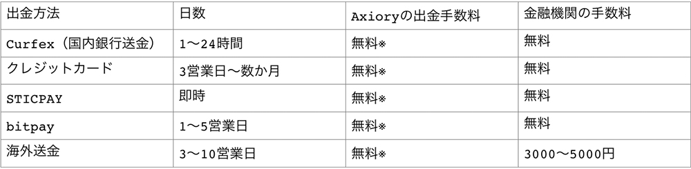 アキシオリー の出金方法5種類一覧表