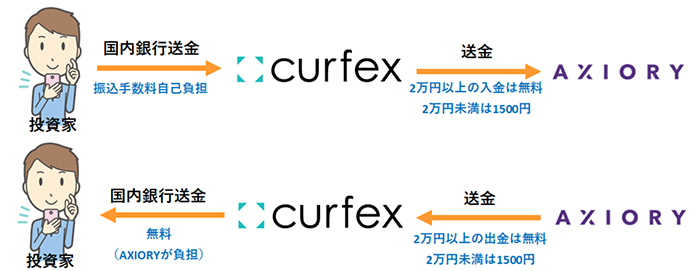 Curfexの入出金の仕組み