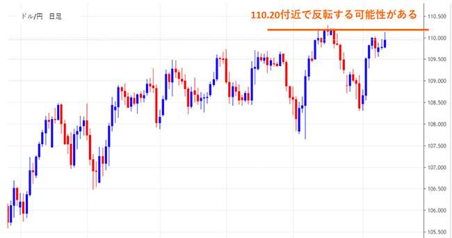 ドル円日足。110.20付近で反転する可能性あり。