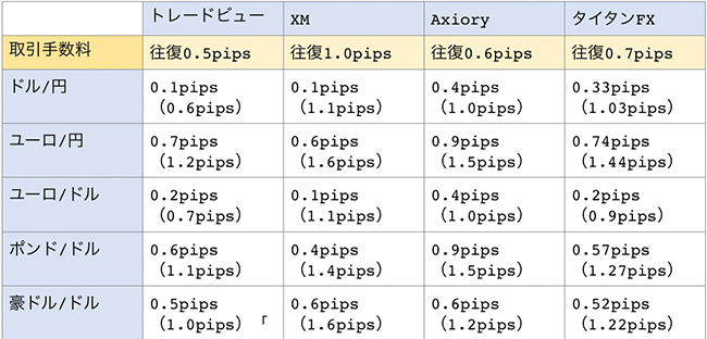 トレードビュー、XM、Axiory、タイタンFXの取引手数料比較一覧表