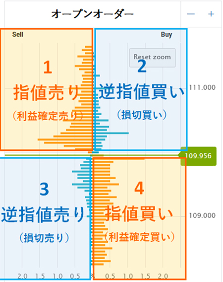 オープンオーダーの4つのグループ