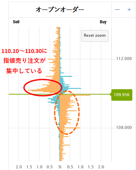 オープンオーダーの110.10~110.30に指値売り注文が集中している。