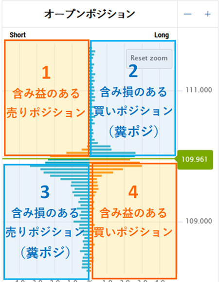 オープンポジションの4つのグループ