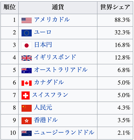 2019年通貨別外国為替の世界シェア