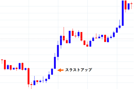 スラストアップのチャート