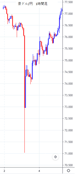 豪ドル円1時間足のフラッシュクラッシュ