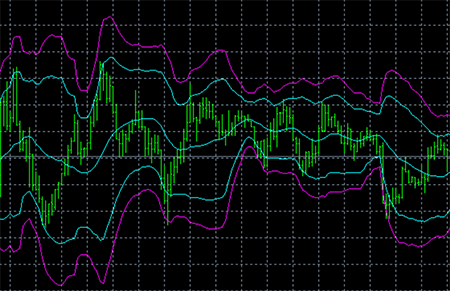 ボリンジャーバンドを表示させたチャート